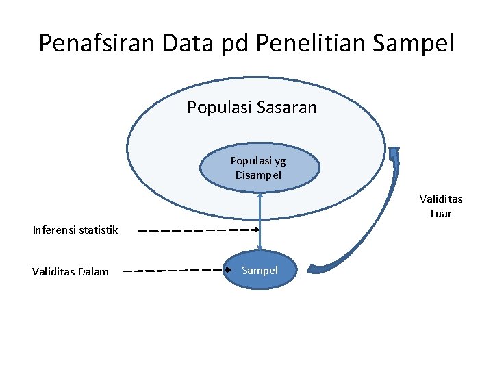 Penafsiran Data pd Penelitian Sampel Populasi Sasaran Populasi yg Disampel Validitas Luar Inferensi statistik