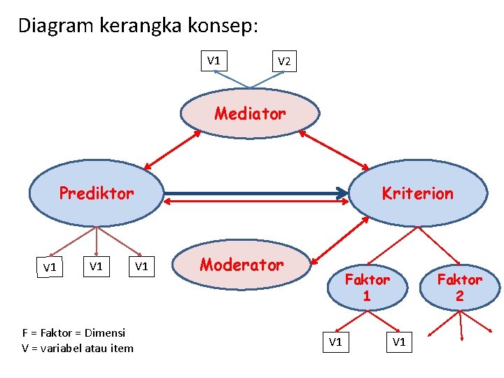 Diagram kerangka konsep: V 1 V 2 Mediator Prediktor V 1 F = Faktor