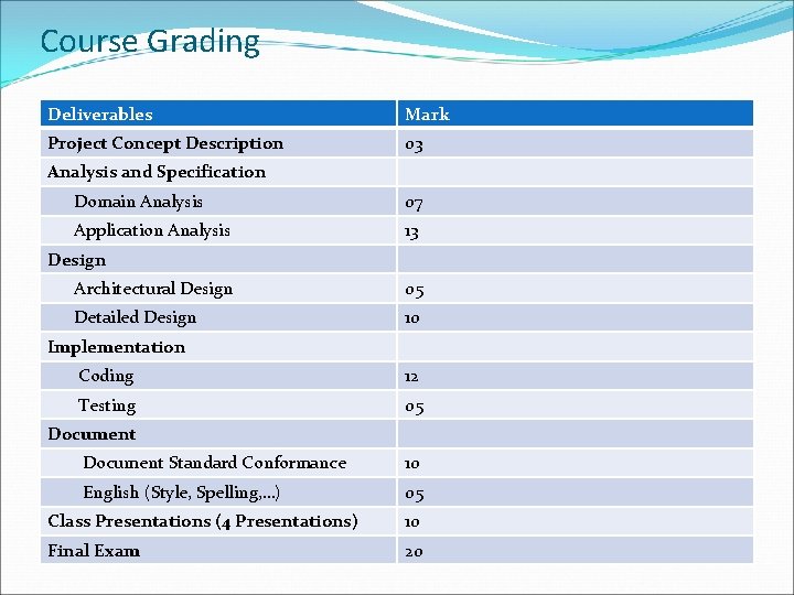 Course Grading Deliverables Mark Project Concept Description 03 Analysis and Specification Domain Analysis 07