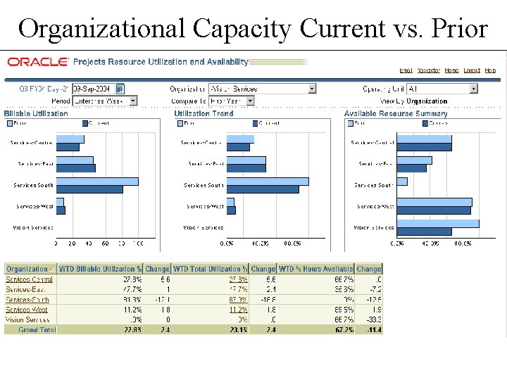 Organizational Capacity Current vs. Prior Organizational Capacity Current vs. Prior
