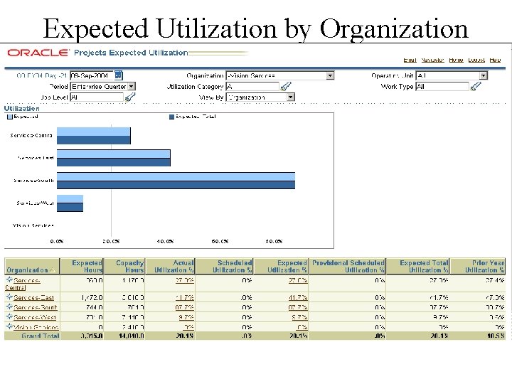 Expected Utilization by Organization Expected Utilization by Organization