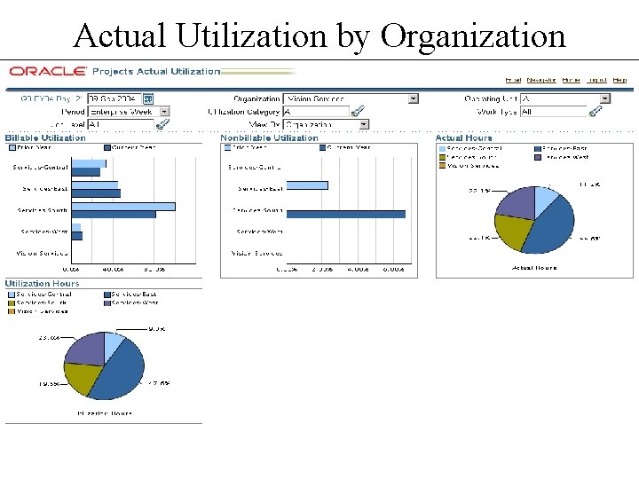 Actual Utilization by Organization Actual Utilization by Organization