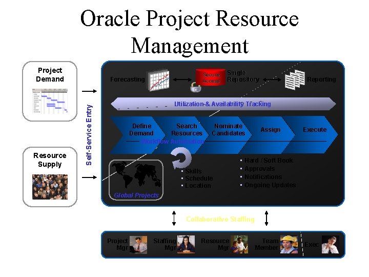 Oracle Project Resource Management Project Demand Single Repository Reporting Utilization & Availability Tracking Self-Service Oracle Project Resource Management Project Demand Single Repository Reporting Utilization & Availability Tracking Self-Service