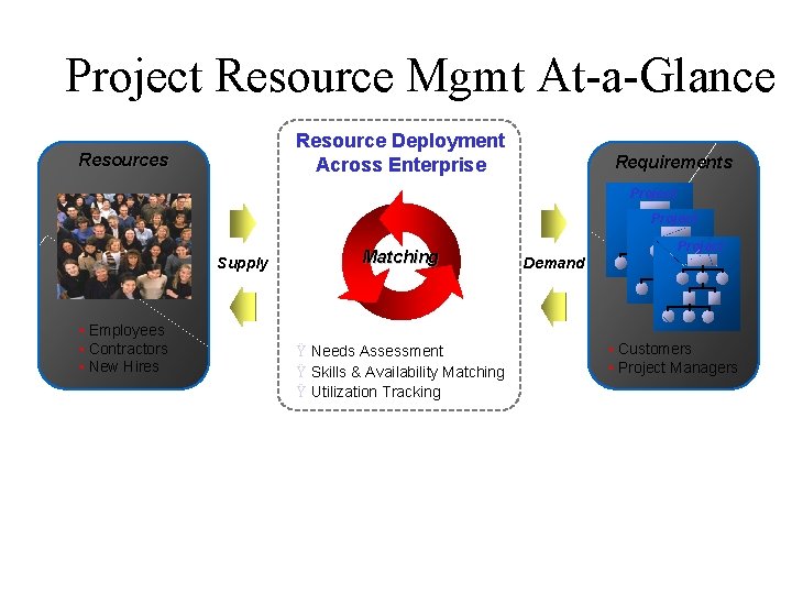 Project Resource Mgmt At-a-Glance Resource Deployment Across Enterprise Resources Requirements Project Supply • Employees Project Resource Mgmt At-a-Glance Resource Deployment Across Enterprise Resources Requirements Project Supply • Employees