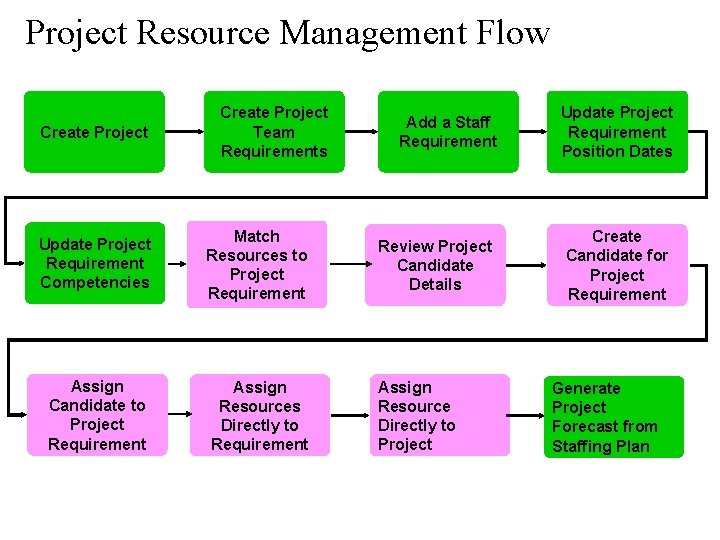Project Resource Management Flow Create Project Team Requirements Update Project Requirement Competencies Match Resources Project Resource Management Flow Create Project Team Requirements Update Project Requirement Competencies Match Resources