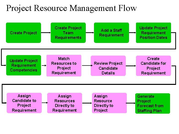 Project Resource Management Flow Create Project Team Requirements Update Project Requirement Competencies Match Resources Project Resource Management Flow Create Project Team Requirements Update Project Requirement Competencies Match Resources
