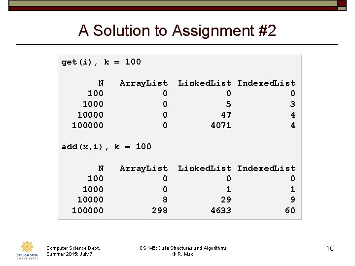 A Solution to Assignment #2 get(i), k = 100 N 100000 Array. List 0