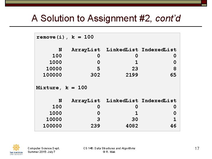 A Solution to Assignment #2, cont’d remove(i), k = 100 N 100000 Array. List