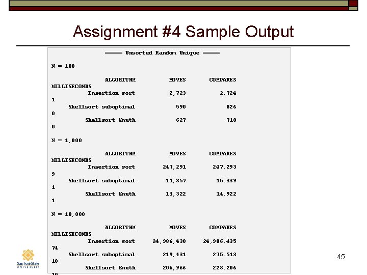 Assignment #4 Sample Output ===== Unsorted Random Unique ===== N = 100 ALGORITHM MILLISECONDS