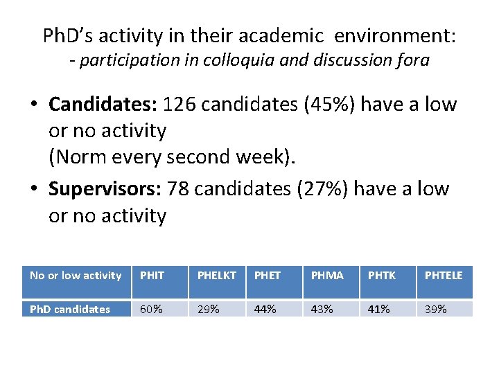 Ph. D’s activity in their academic environment: - participation in colloquia and discussion fora