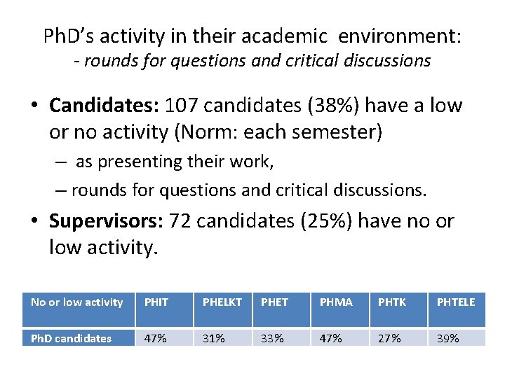 Ph. D’s activity in their academic environment: - rounds for questions and critical discussions