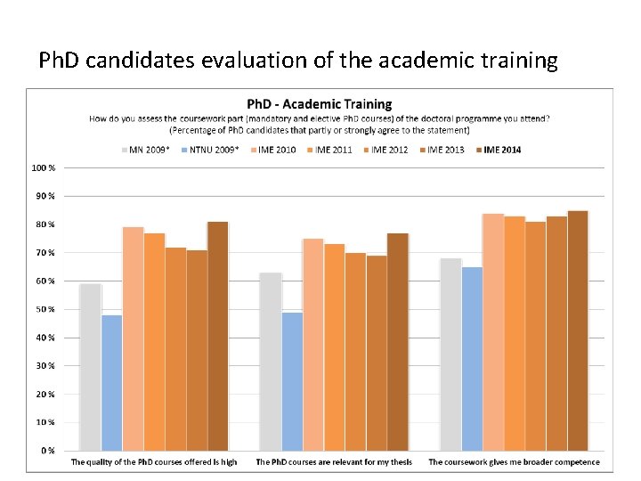 Ph. D candidates evaluation of the academic training 