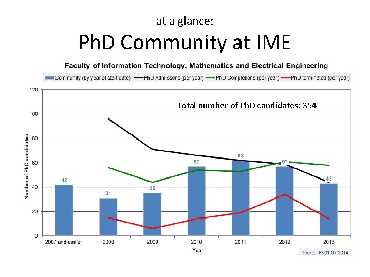 at a glance: Ph. D Community at IME Total number of Ph. D candidates: