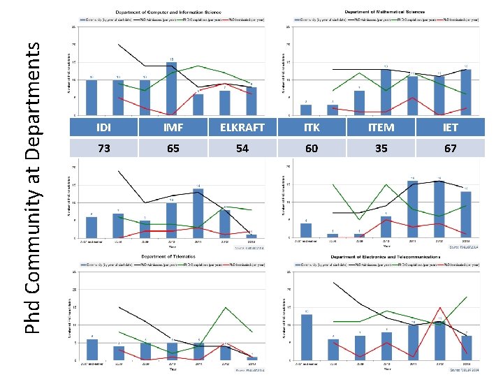 Phd Community at Departments IDI IMF ELKRAFT ITK ITEM IET 73 65 54 60