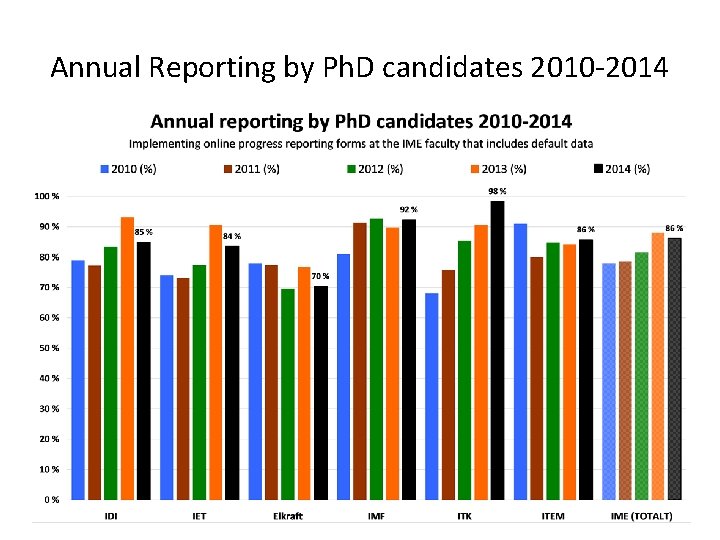 Annual Reporting by Ph. D candidates 2010 -2014 