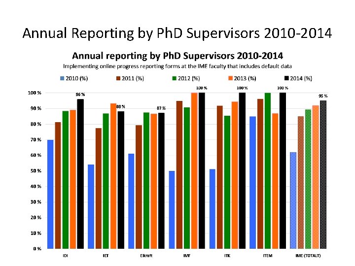 Annual Reporting by Ph. D Supervisors 2010 -2014 