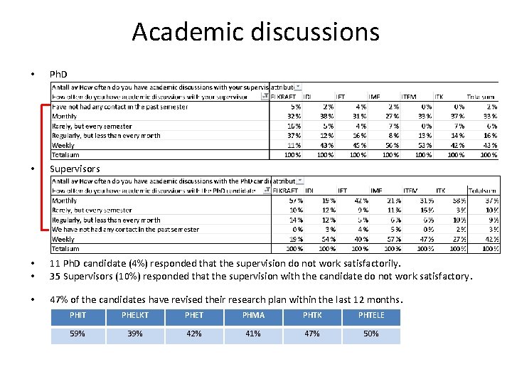 Academic discussions • Ph. D • Supervisors • • 11 Ph. D candidate (4%)