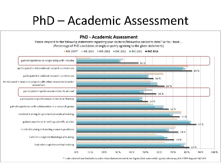 Ph. D – Academic Assessment 