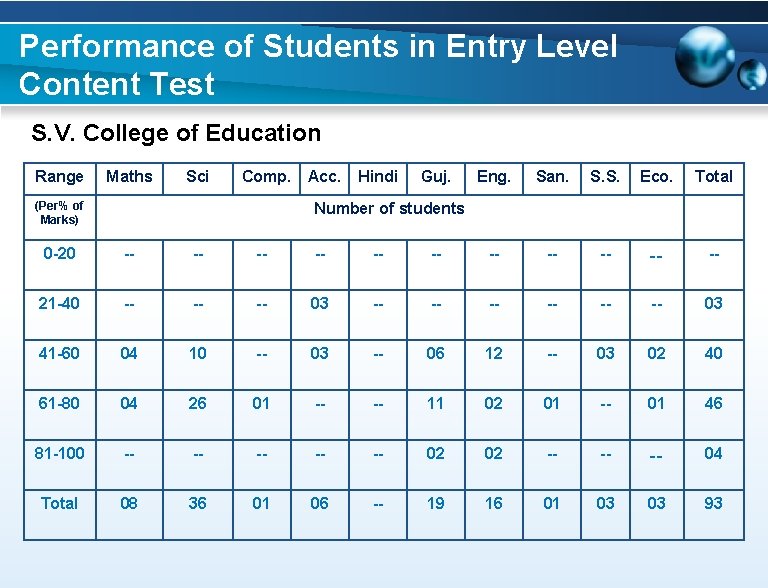 Performance of Students in Entry Level Content Test S. V. College of Education Range