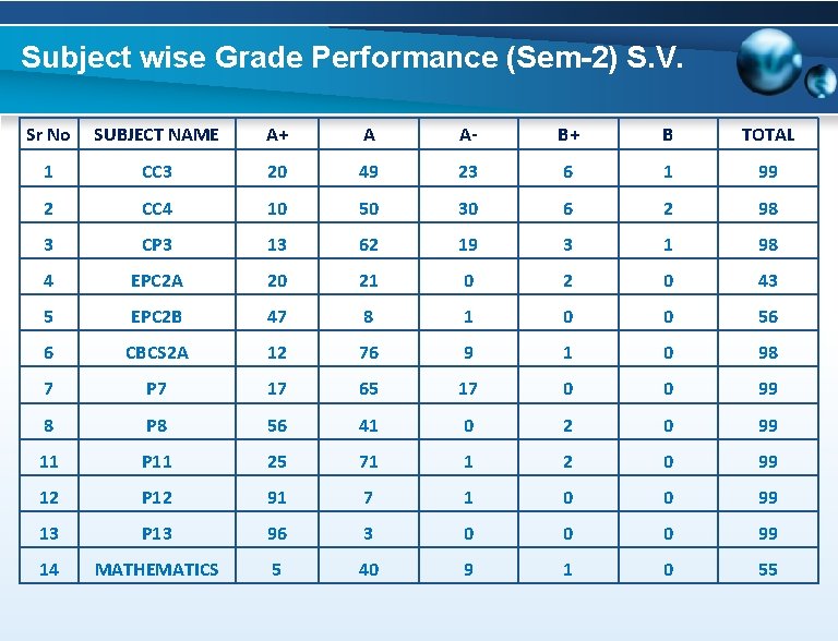 Subject wise Grade Performance (Sem-2) S. V. Sr No SUBJECT NAME A+ A A-