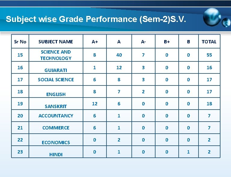 Subject wise Grade Performance (Sem-2)S. V. Sr No SUBJECT NAME A+ A A- B+