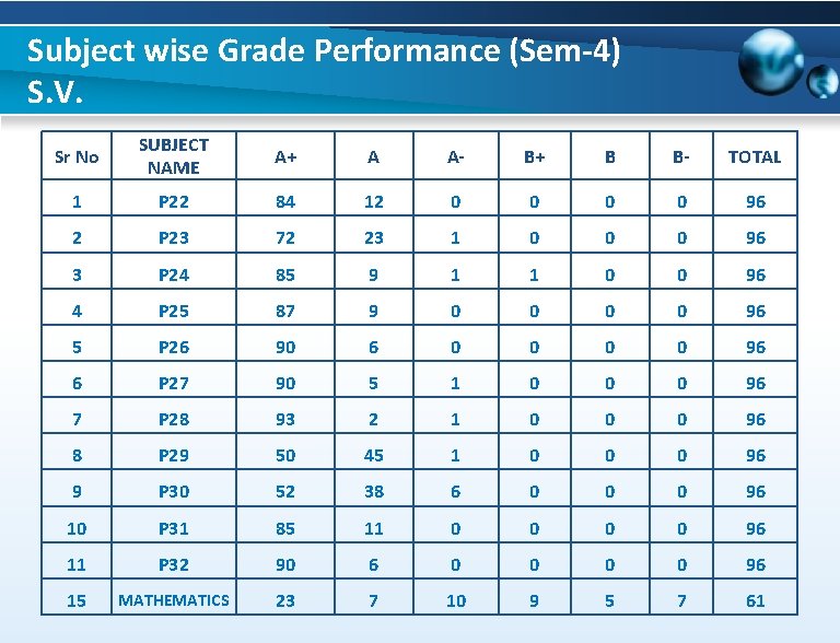 Subject wise Grade Performance (Sem-4) S. V. Sr No SUBJECT NAME A+ A A-