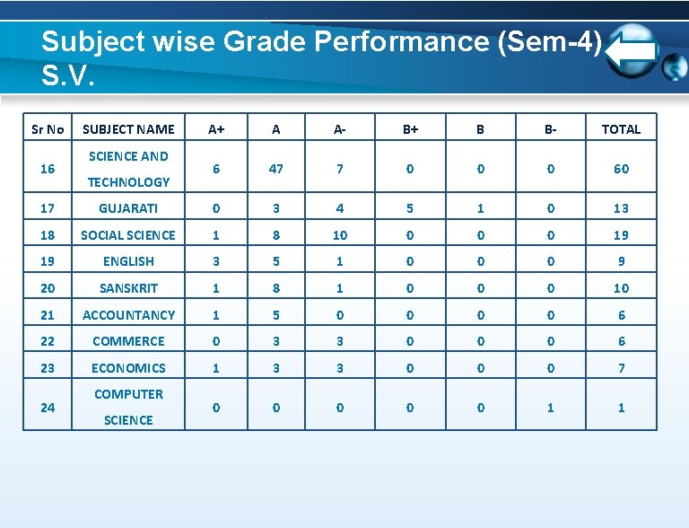 Subject wise Grade Performance (Sem-4) S. V. Sr No 16 SUBJECT NAME SCIENCE AND