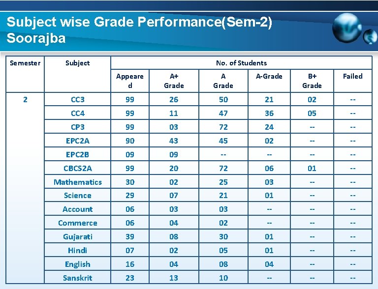 Subject wise Grade Performance(Sem-2) Soorajba Semester 2 Subject No. of Students Appeare d A+