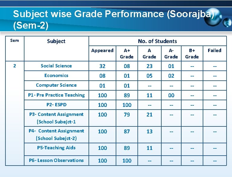 Subject wise Grade Performance (Soorajba) (Sem-2) Sem 2 Subject No. of Students Appeared A+