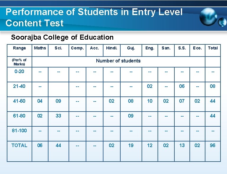 Performance of Students in Entry Level Content Test Soorajba College of Education Range Maths