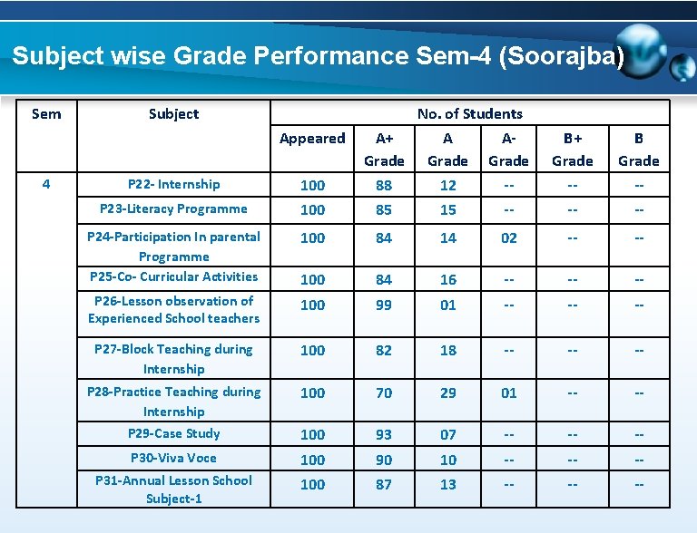 Subject wise Grade Performance Sem-4 (Soorajba) Sem 4 Subject No. of Students Appeared A+