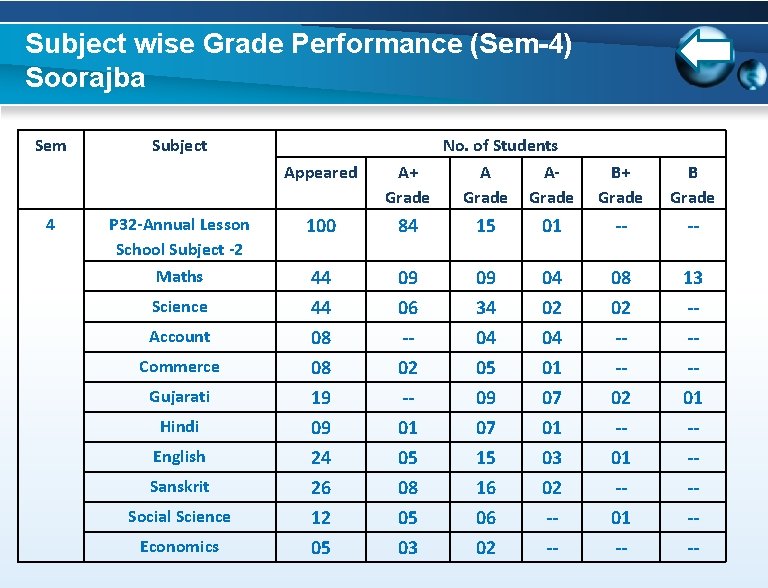 Subject wise Grade Performance (Sem-4) Soorajba Sem 4 Subject No. of Students Appeared A+