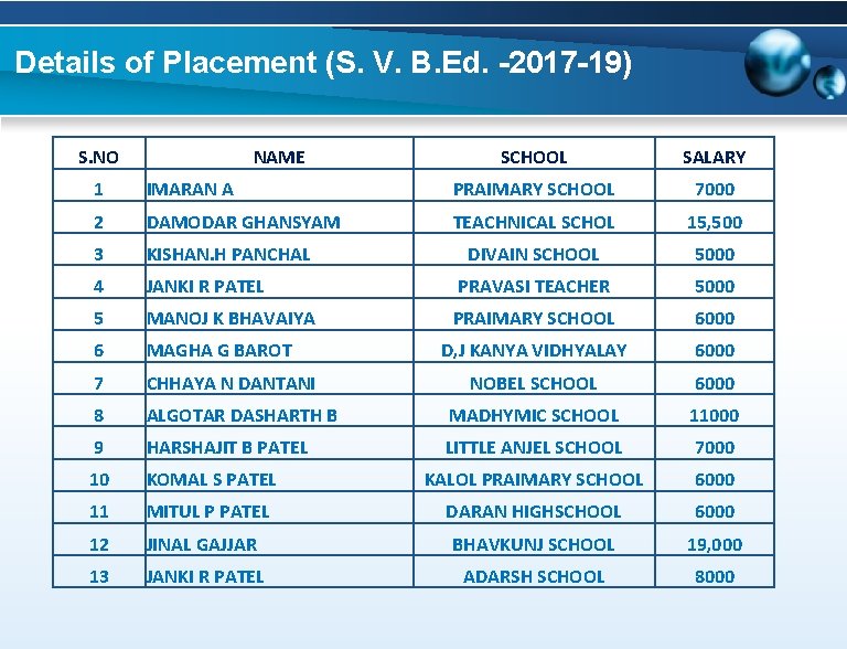 Details of Placement (S. V. B. Ed. -2017 -19) S. NO NAME SCHOOL SALARY