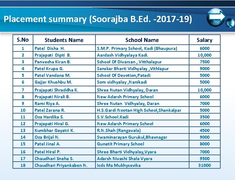 Placement summary (Soorajba B. Ed. -2017 -19) S. No Students Name School Name Salary