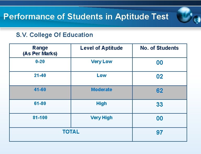 Performance of Students in Aptitude Test S. V. College Of Education Range (As Per