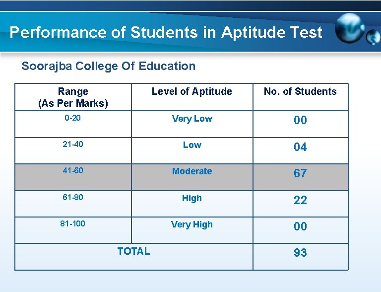 Performance of Students in Aptitude Test Soorajba College Of Education Range (As Per Marks)