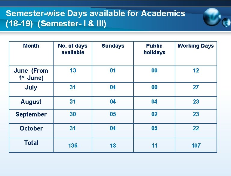Semester-wise Days available for Academics (18 -19) (Semester- I & III) Month No. of