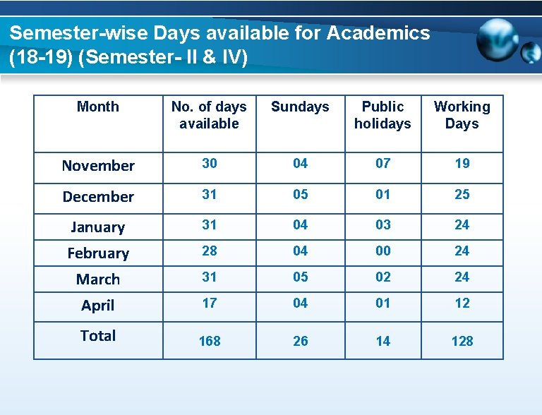 Semester-wise Days available for Academics (18 -19) (Semester- II & IV) Month No. of