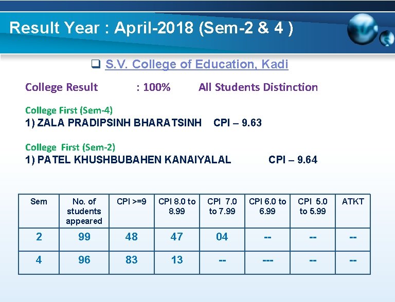 Result Year : April-2018 (Sem-2 & 4 ) q S. V. College of Education,