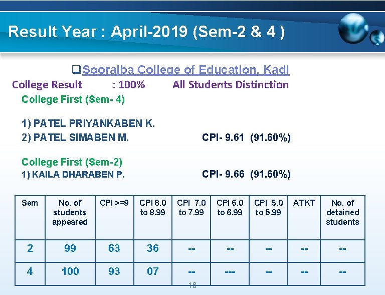 Result Year : April-2019 (Sem-2 & 4 ) q. Soorajba College of Education, Kadi