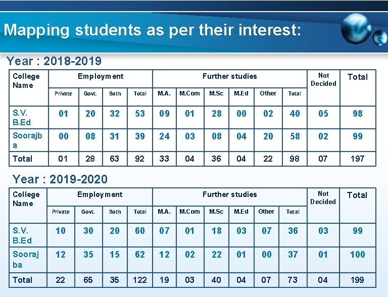 Mapping students as per their interest: Year : 2018 -2019 College Name Employment Further