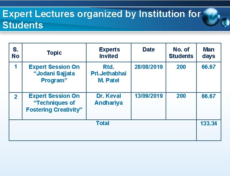 Expert Lectures organized by Institution for Students S. No Topic Experts Invited Date No.