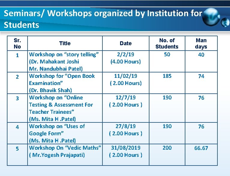 Seminars/ Workshops organized by Institution for Students Sr. No 1 2 3 4 5
