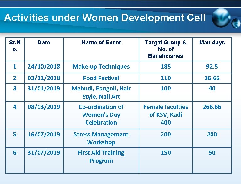 Activities under Women Development Cell Sr. N o. Date Name of Event Target Group