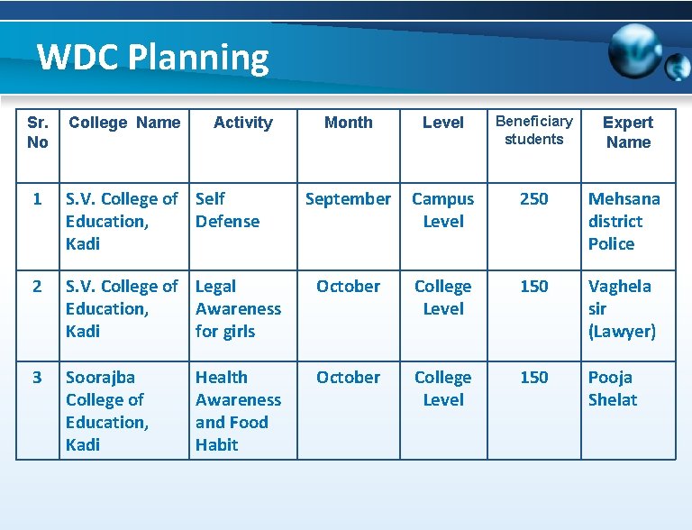 WDC Planning Sr. No College Name Activity Month Level Beneficiary students Expert Name September