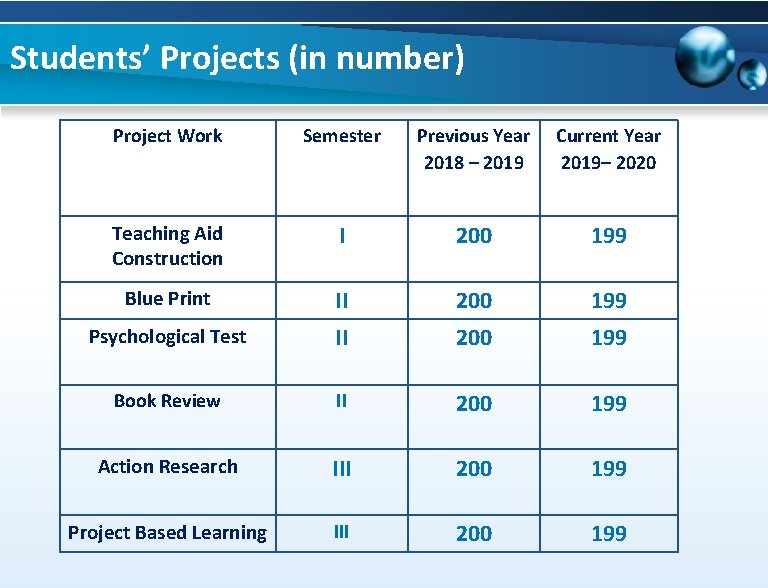 Students’ Projects (in number) Project Work Semester Previous Year 2018 – 2019 Current Year