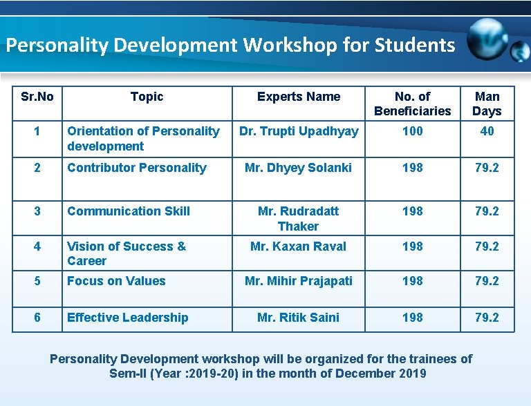 Personality Development Workshop for Students Sr. No Topic Experts Name No. of Beneficiaries Man