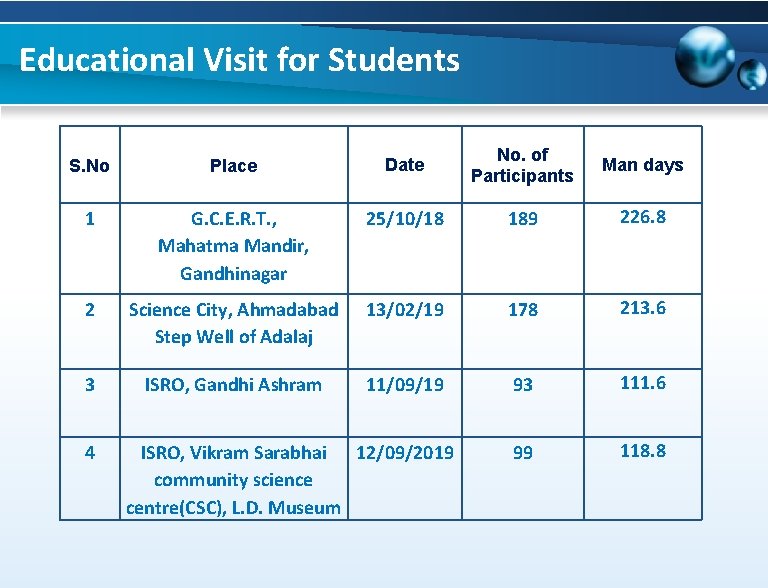 Educational Visit for Students S. No Place Date No. of Participants Man days 1