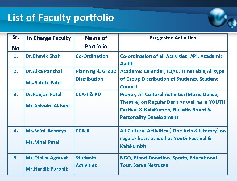 List of Faculty portfolio Sr. In Charge Faculty No 1. Dr. Bhavik Shah 2.