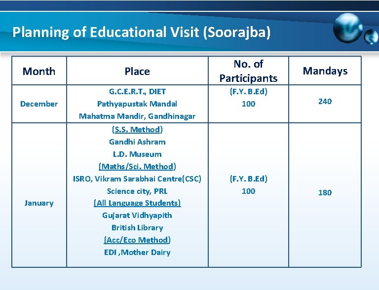 Planning of Educational Visit (Soorajba) Month Place December G. C. E. R. T. ,